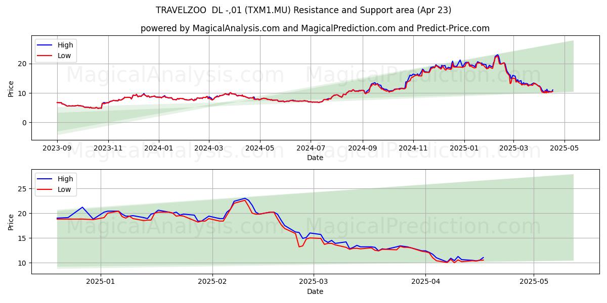 TRAVELZOO DL -,01 (TXM1.MU) Support and Resistance area (23 Apr) TRAVELZOO DL -,01 (TXM1.MU) Support and Resistance area (23 Apr)