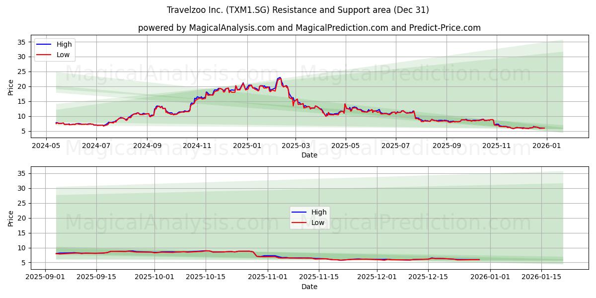  Travelzoo Inc. (TXM1.SG) Support and Resistance area (30 Dec) 