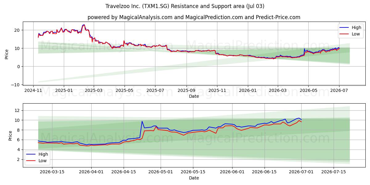  Travelzoo Inc. (TXM1.SG) Support and Resistance area (02 Jul) 