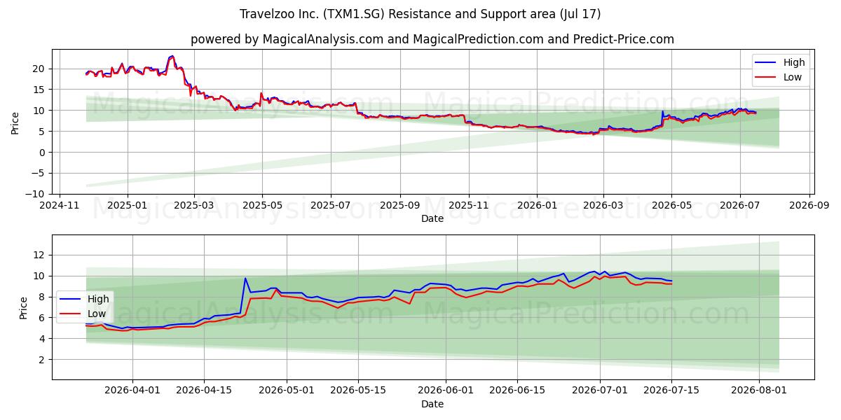  Travelzoo Inc. (TXM1.SG) Support and Resistance area (16 Jul) 