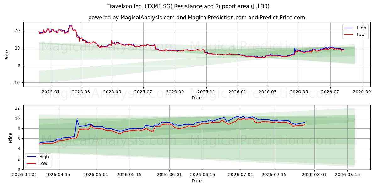  Travelzoo Inc. (TXM1.SG) Support and Resistance area (29 Jul) 