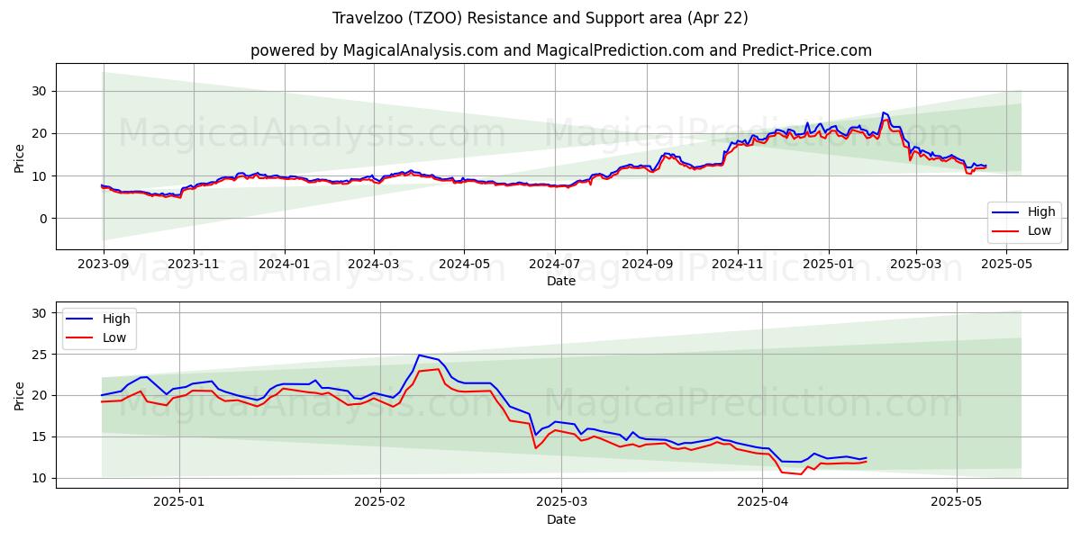  Travelzoo (TZOO) Support and Resistance area (22 Apr) 