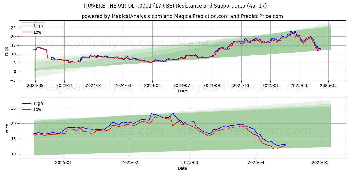  TRAVERE THERAP. DL -,0001 (17R.BE) Support and Resistance area (17 Apr) 