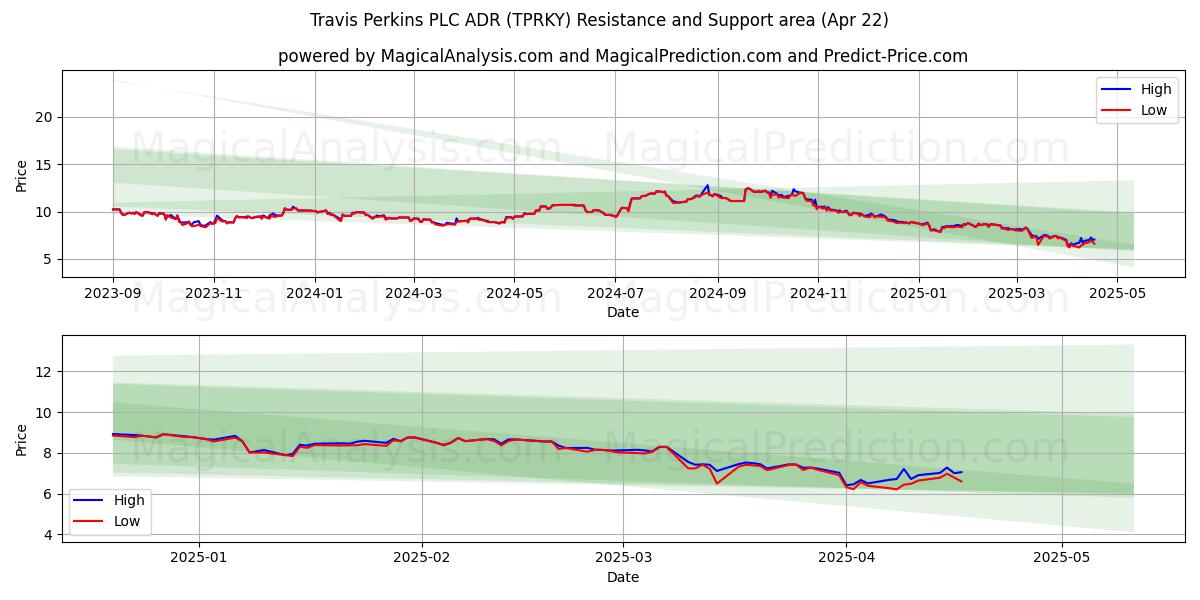  Travis Perkins PLC ADR (TPRKY) Support and Resistance area (22 Apr) 