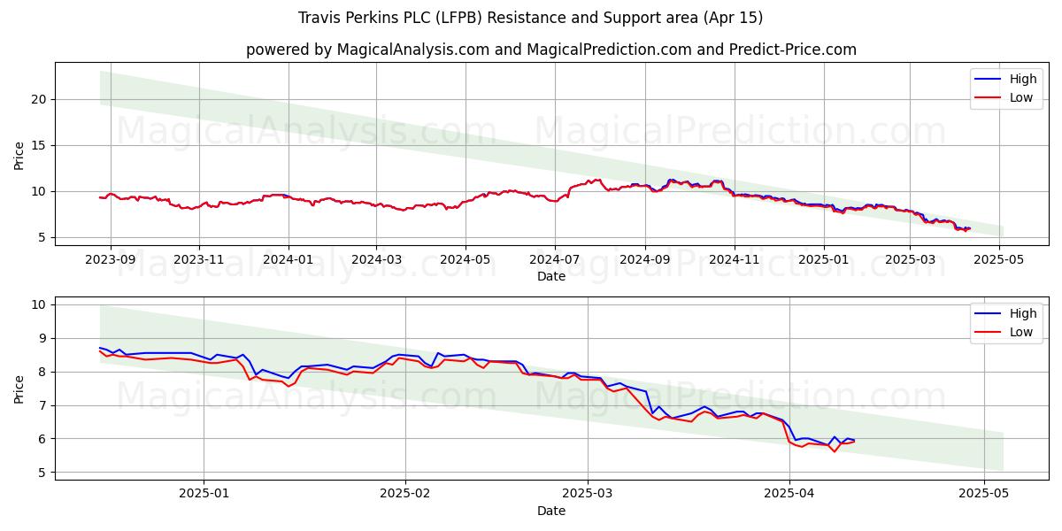  Travis Perkins PLC (LFPB) Support and Resistance area (15 Apr) 