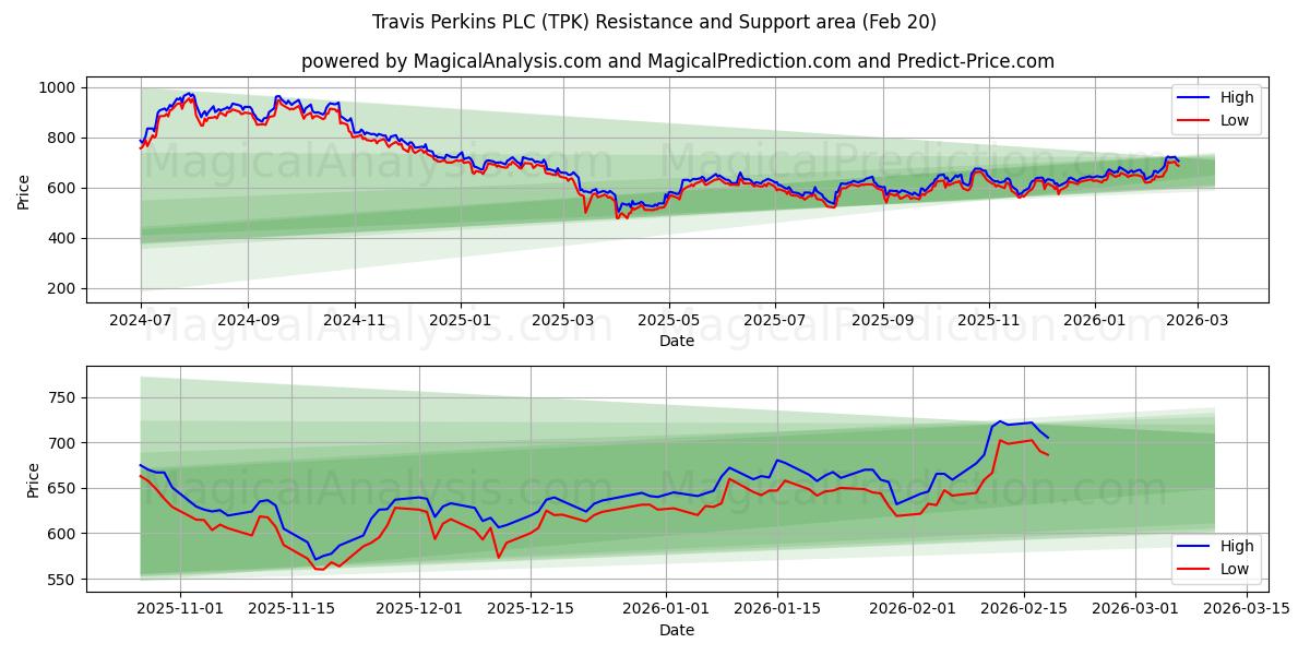  Travis Perkins PLC (TPK) Support and Resistance area (19 Feb) 