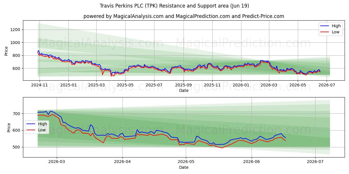  Travis Perkins PLC (TPK) Support and Resistance area (18 Jun) 