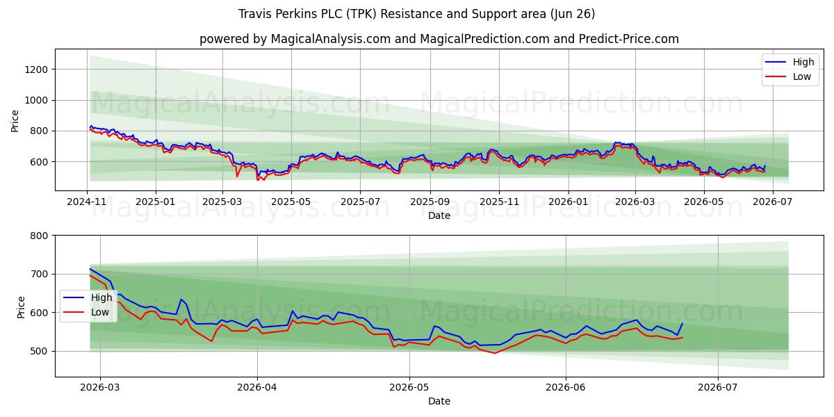 Travis Perkins PLC (TPK) Support and Resistance area (25 Jun) 