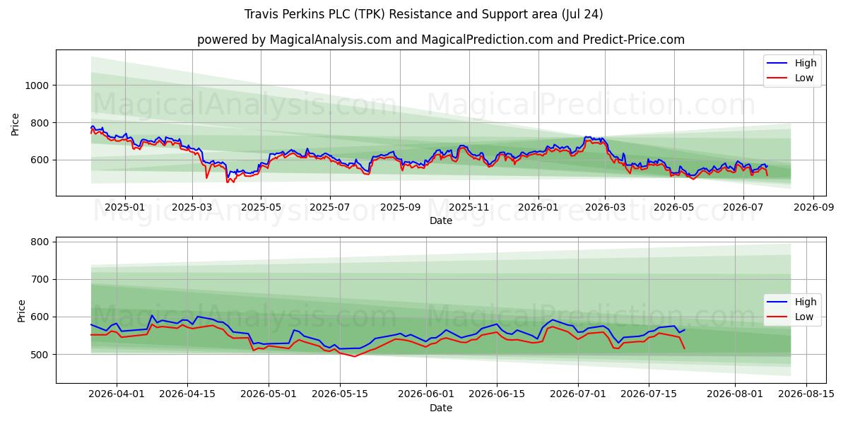  Travis Perkins PLC (TPK) Support and Resistance area (23 Jul) 