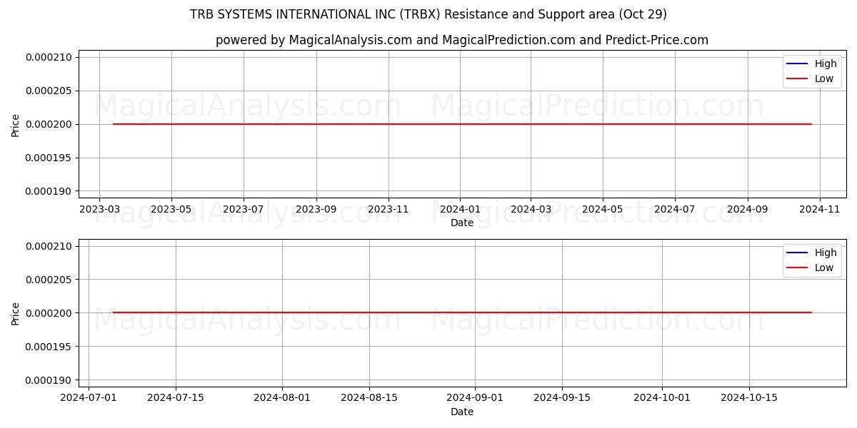  TRB SYSTEMS INTERNATIONAL INC (TRBX) Support and Resistance area (29 Oct) 