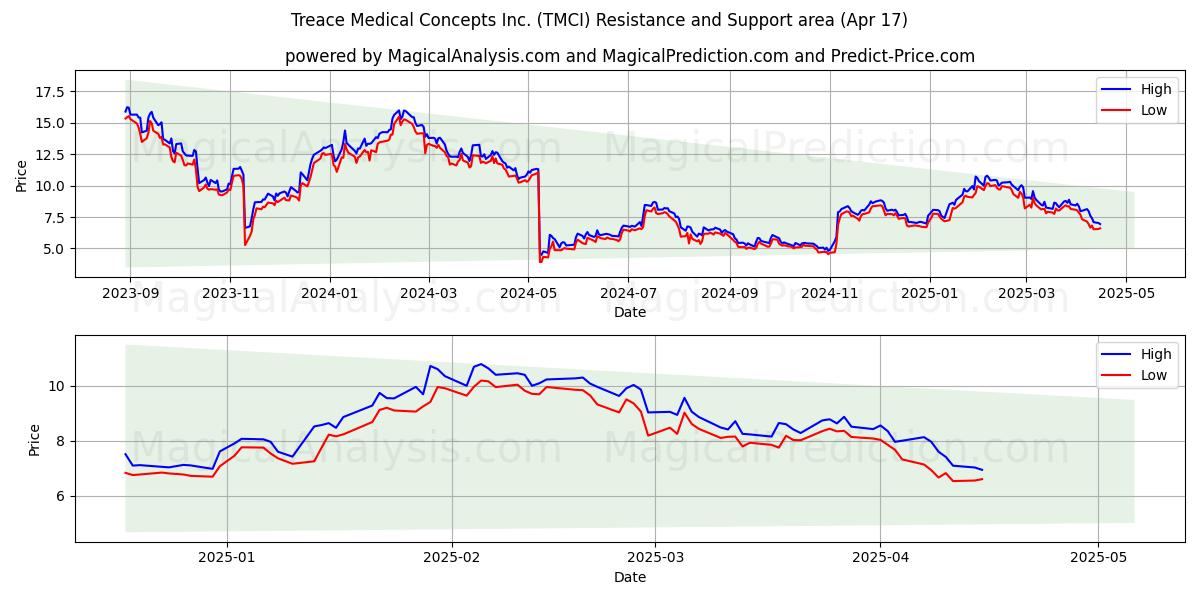  Treace Medical Concepts Inc. (TMCI) Support and Resistance area (17 Apr) 