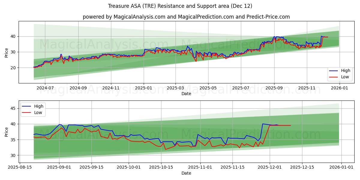  Treasure ASA (TRE) Support and Resistance area (11 Dec) 