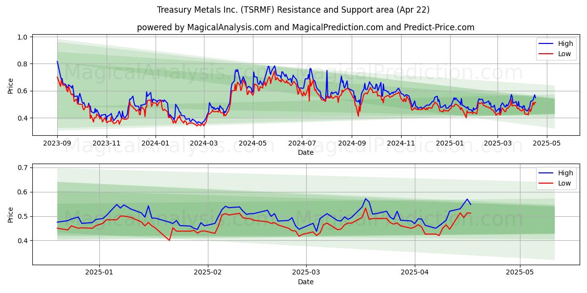 Treasury Metals Inc. (TSRMF) Support and Resistance area (22 Apr) 