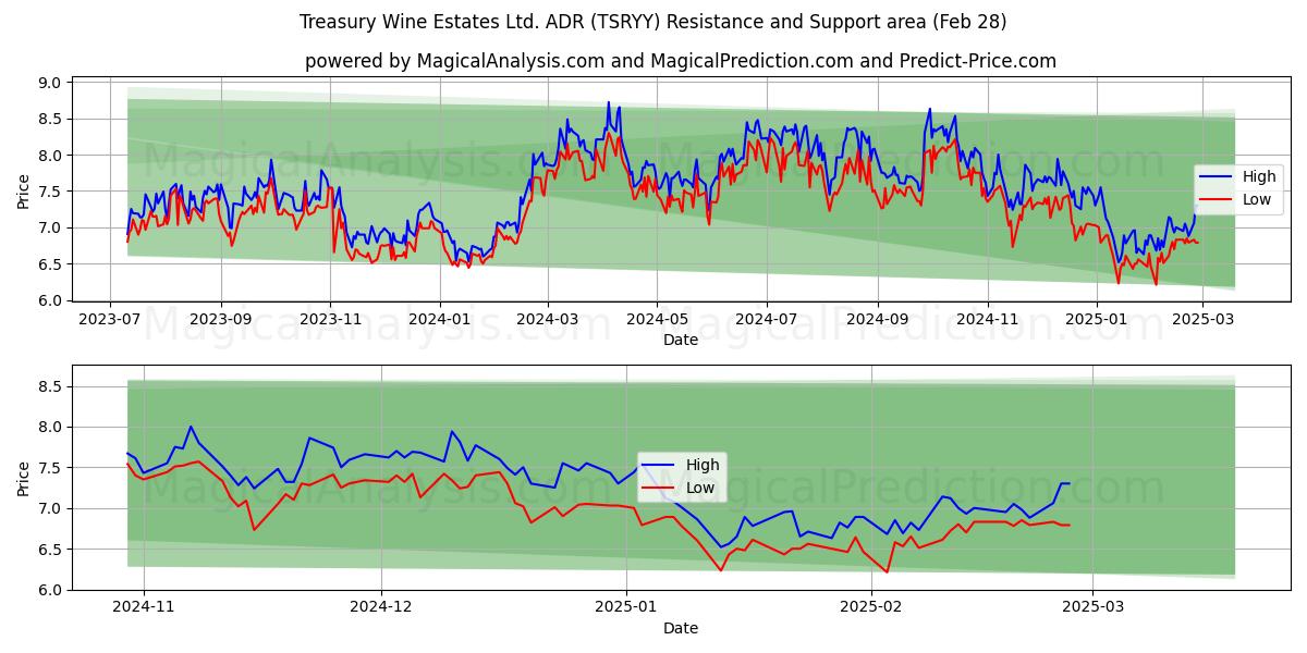  Treasury Wine Estates Ltd. ADR (TSRYY) Support and Resistance area (14 Mar) 