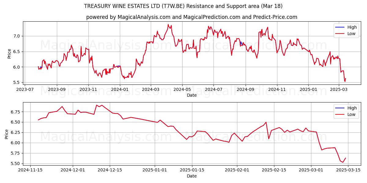  TREASURY WINE ESTATES LTD (T7W.BE) Support and Resistance area (18 Mar) 
