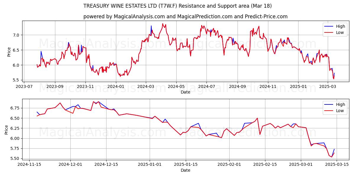  TREASURY WINE ESTATES LTD (T7W.F) Support and Resistance area (18 Mar) 