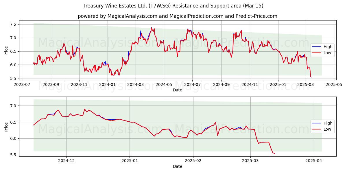  Treasury Wine Estates Ltd. (T7W.SG) Support and Resistance area (15 Mar) 