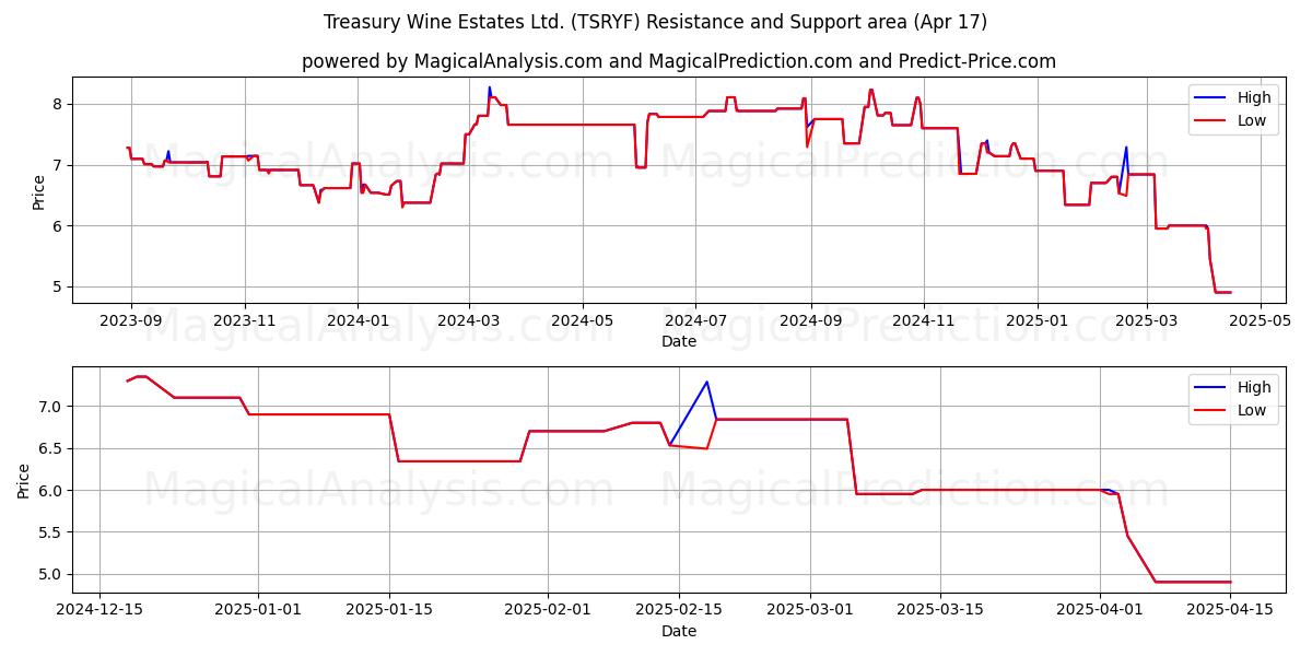  Treasury Wine Estates Ltd. (TSRYF) Support and Resistance area (17 Apr) 