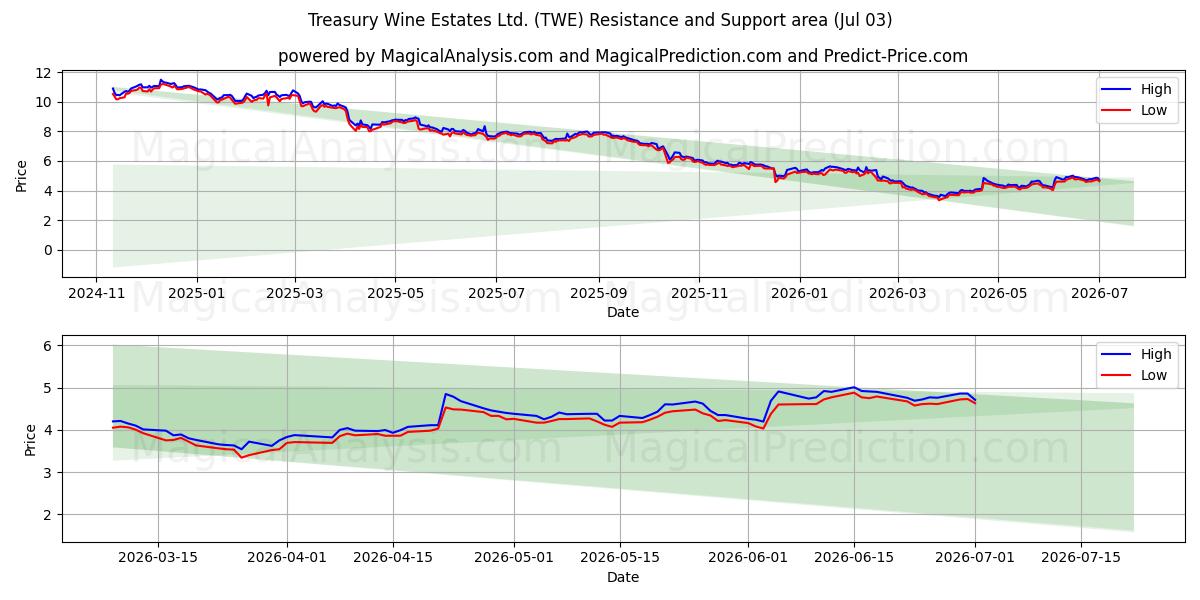  Treasury Wine Estates Ltd. (TWE) Support and Resistance area (02 Jul) 