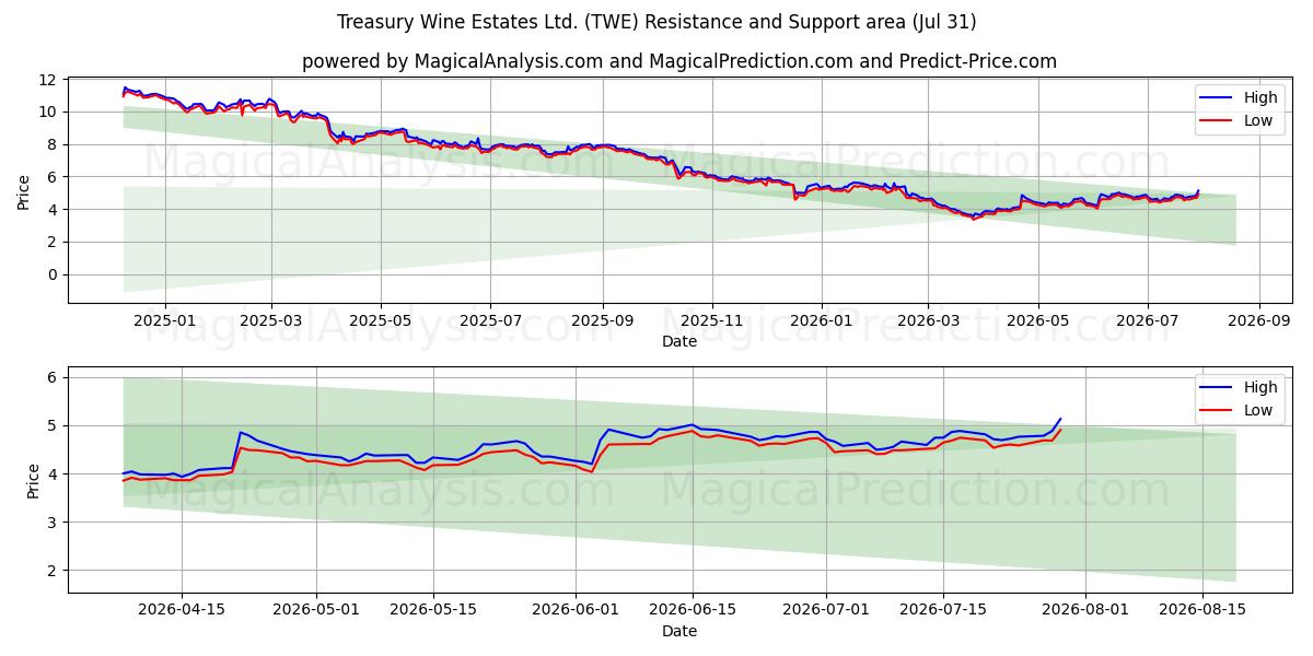  Treasury Wine Estates Ltd. (TWE) Support and Resistance area (30 Jul) 
