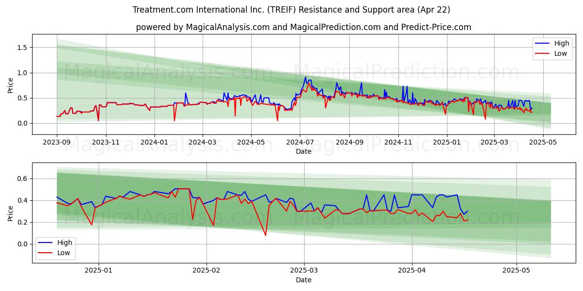  Treatment.com International Inc. (TREIF) Support and Resistance area (22 Apr) 