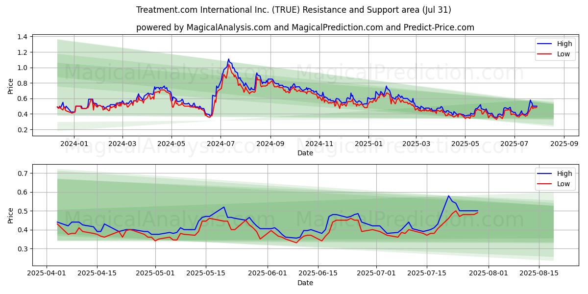  Treatment.com International Inc. (TRUE) Support and Resistance area (30 Jul) 
