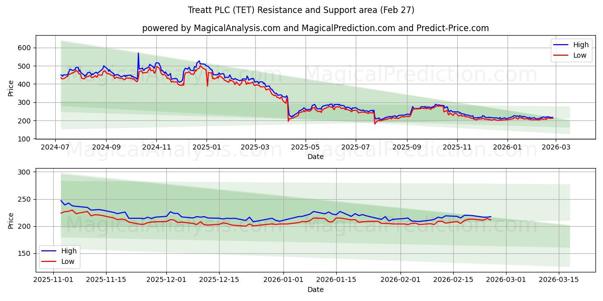  Treatt PLC (TET) Support and Resistance area (26 Feb) 