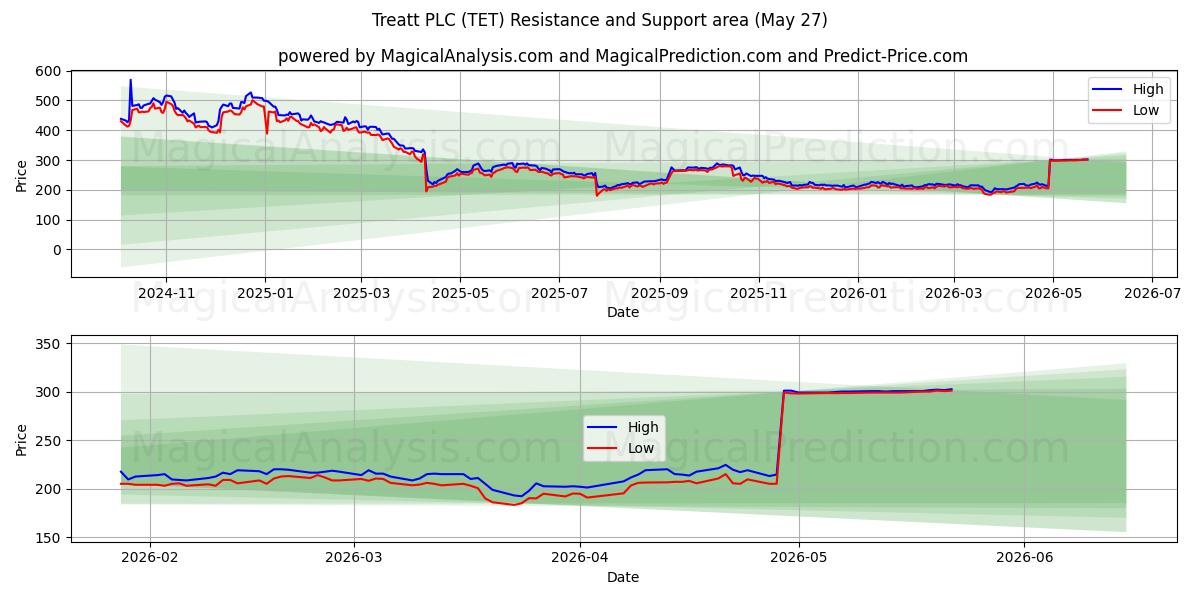  Treatt PLC (TET) Support and Resistance area (26 May) 