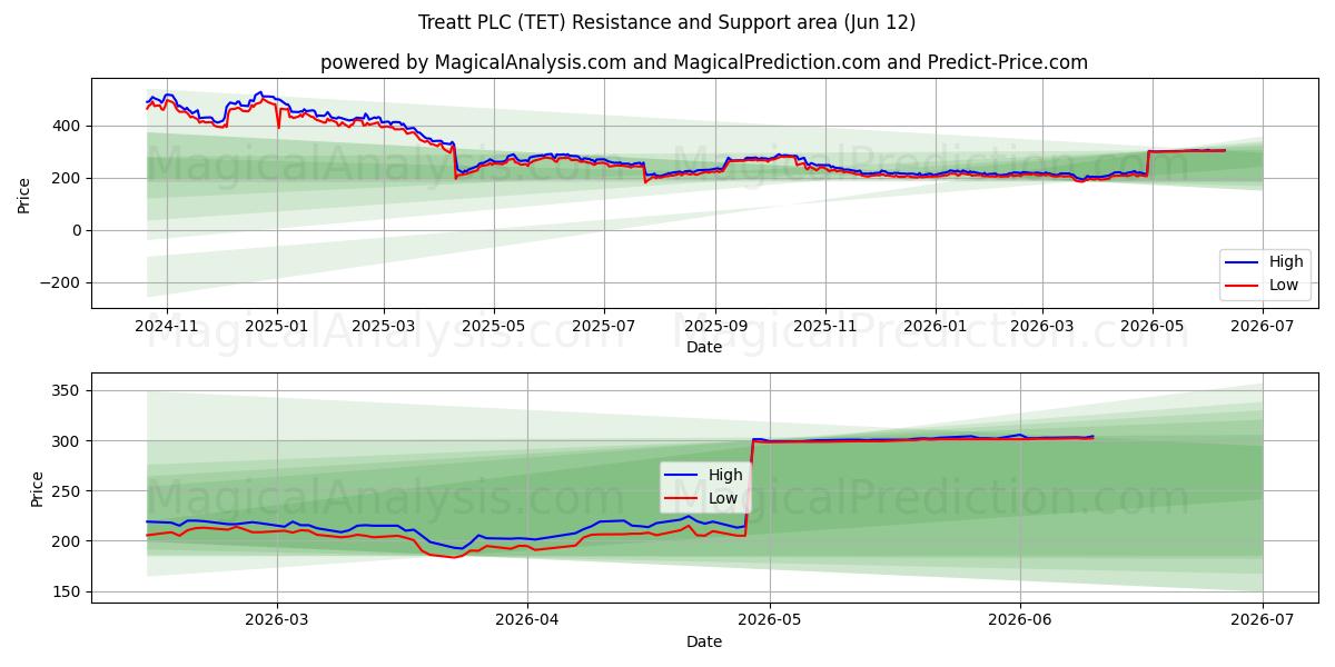  Treatt PLC (TET) Support and Resistance area (11 Jun) 