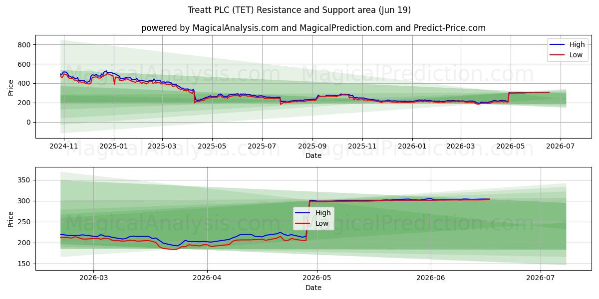  Treatt PLC (TET) Support and Resistance area (18 Jun) 