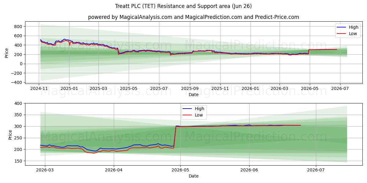  Treatt PLC (TET) Support and Resistance area (25 Jun) 