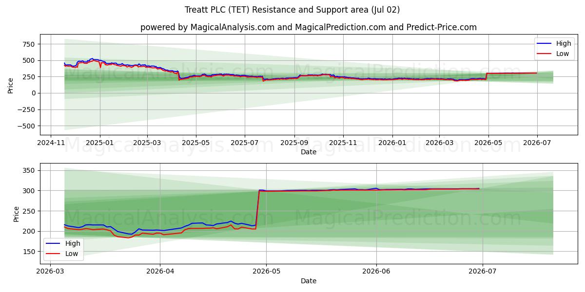  Treatt PLC (TET) Support and Resistance area (01 Jul) 