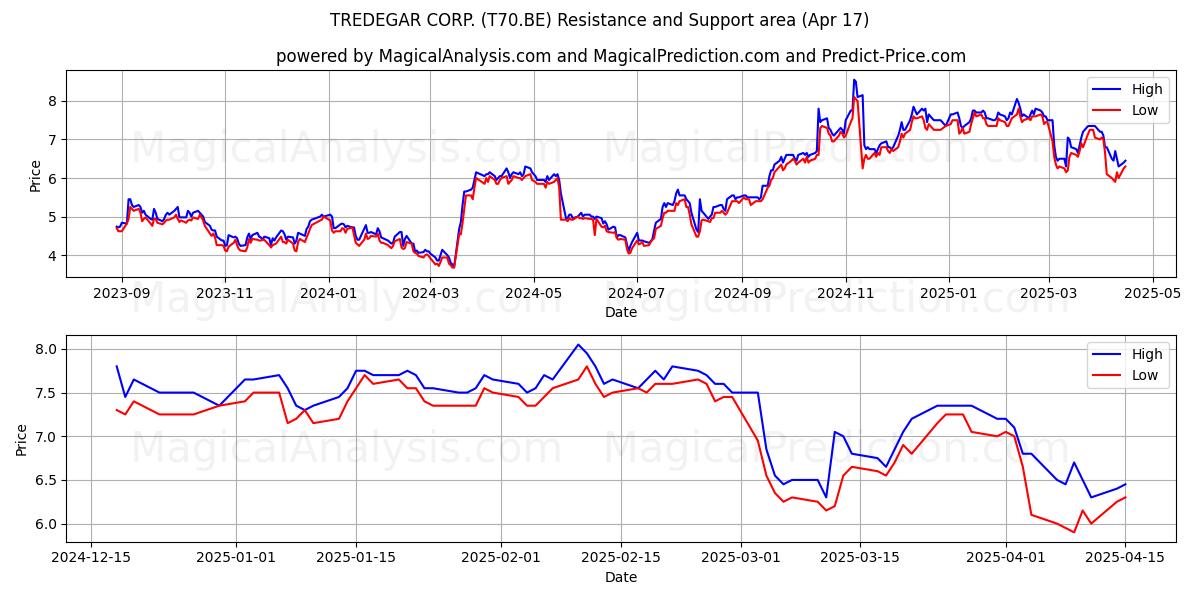  TREDEGAR CORP. (T70.BE) Support and Resistance area (17 Apr) 