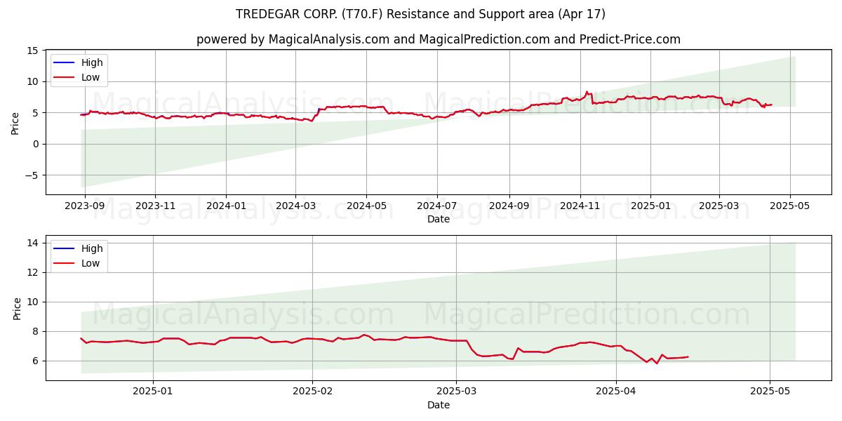  TREDEGAR CORP. (T70.F) Support and Resistance area (17 Apr) 