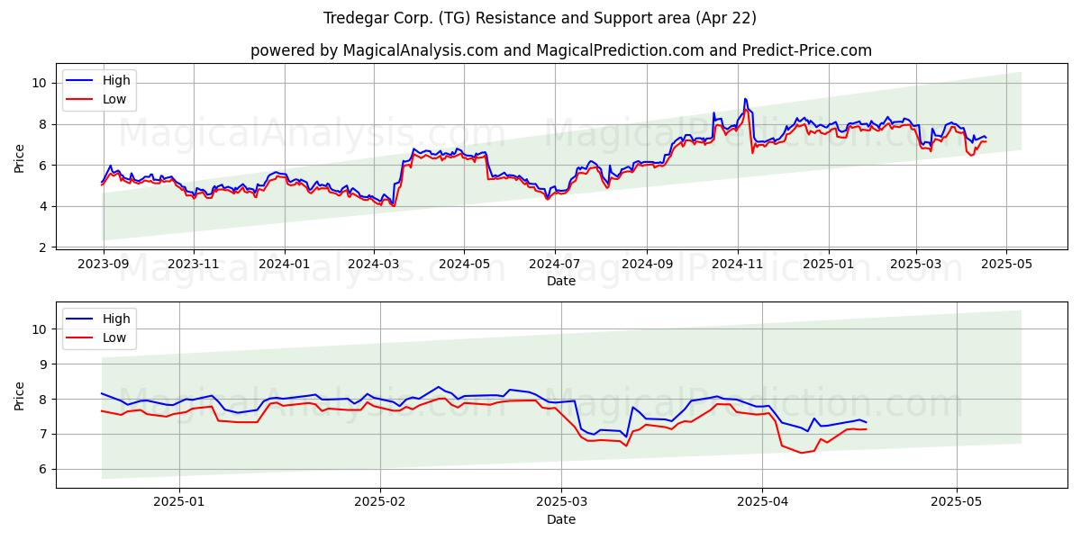  Tredegar Corp. (TG) Support and Resistance area (22 Apr) 