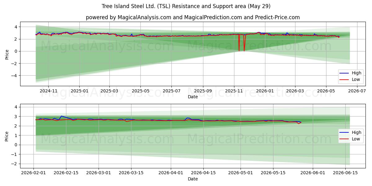  Tree Island Steel Ltd. (TSL) Support and Resistance area (28 May) 