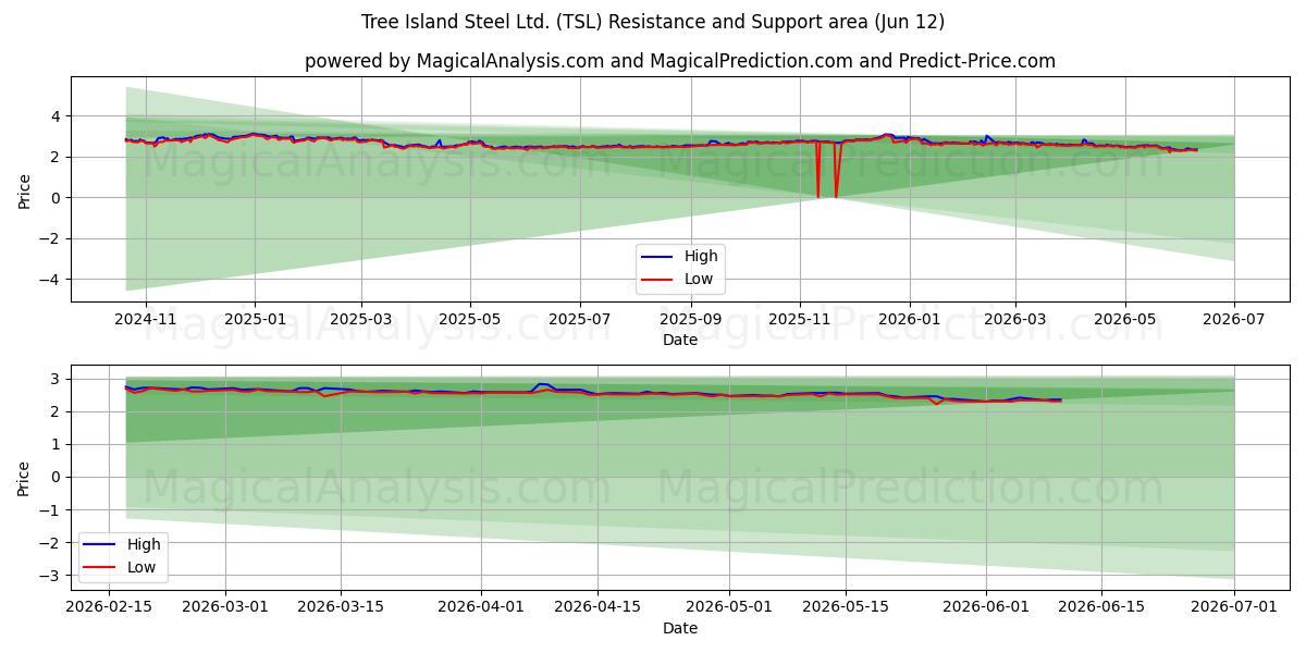  Tree Island Steel Ltd. (TSL) Support and Resistance area (11 Jun) 