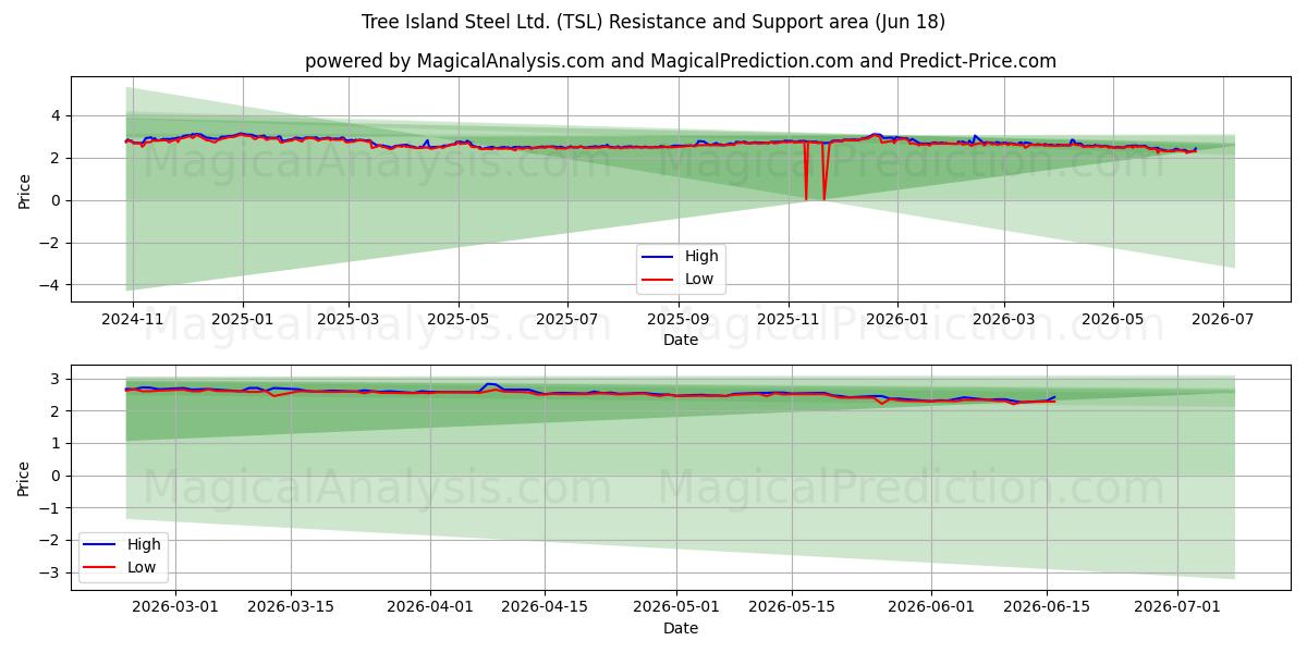  Tree Island Steel Ltd. (TSL) Support and Resistance area (17 Jun) 