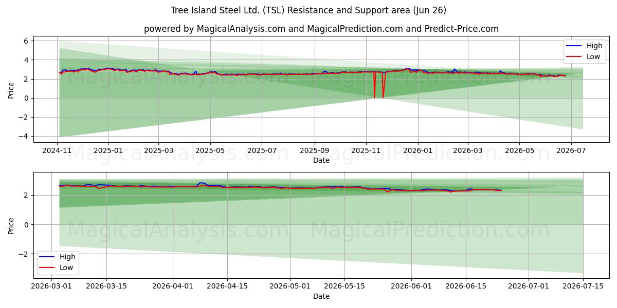  Tree Island Steel Ltd. (TSL) Support and Resistance area (25 Jun) 