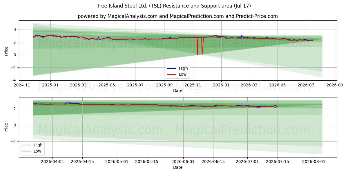  Tree Island Steel Ltd. (TSL) Support and Resistance area (16 Jul) 