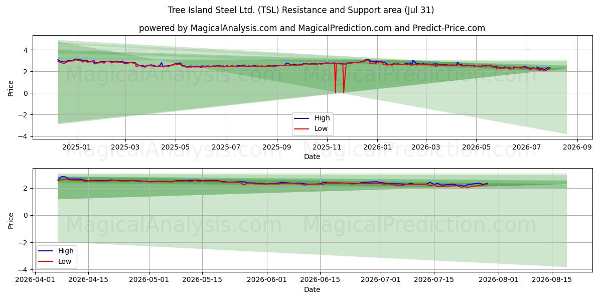  Tree Island Steel Ltd. (TSL) Support and Resistance area (30 Jul) 