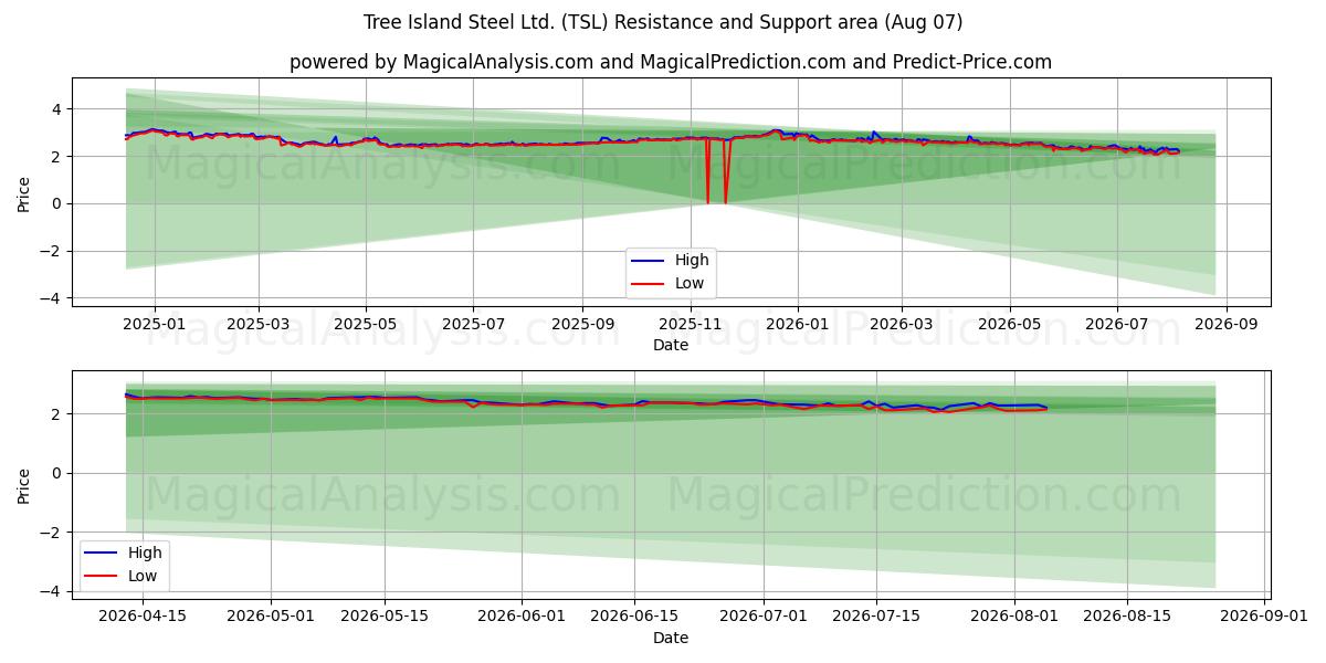 Tree Island Steel Ltd. (TSL) Support and Resistance area (06 Aug) 