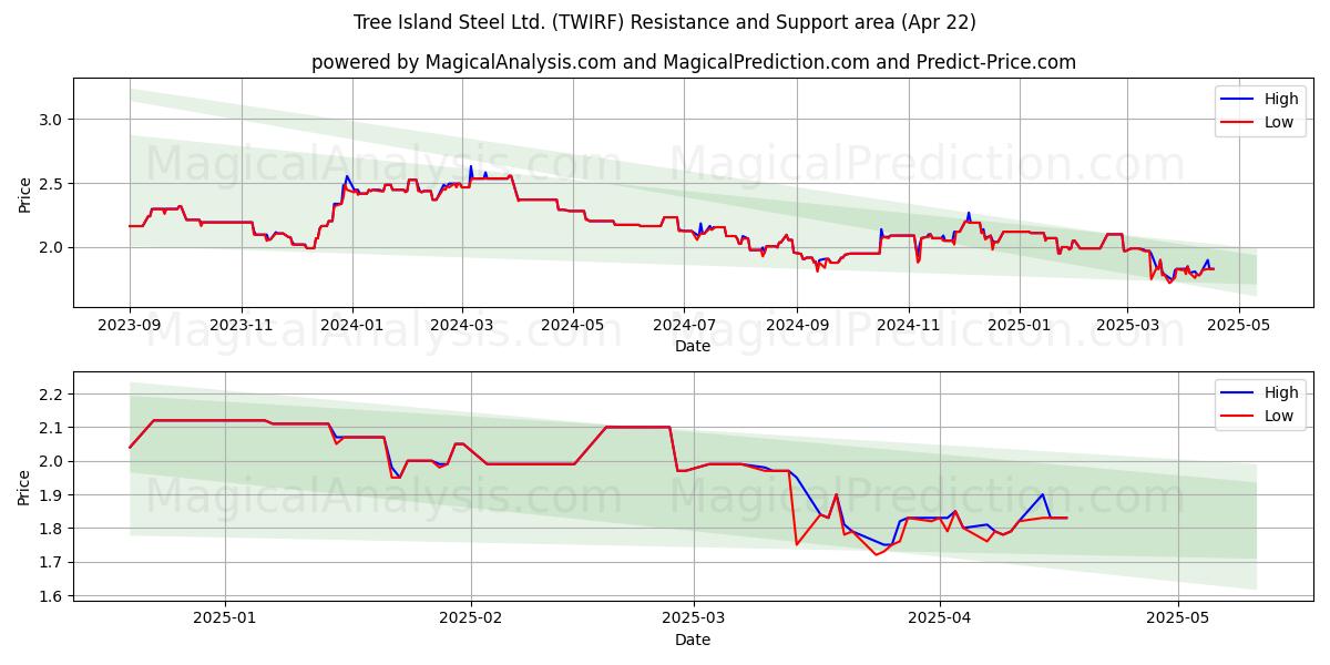  Tree Island Steel Ltd. (TWIRF) Support and Resistance area (22 Apr) 