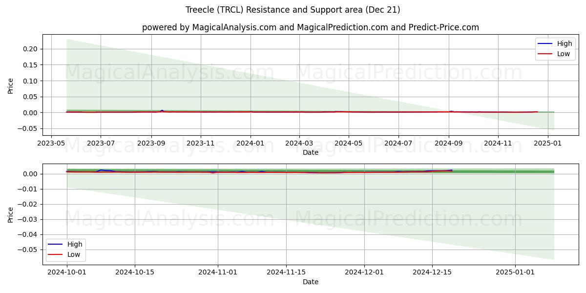  árbolcle (TRCL) Support and Resistance area (21 Dec) 