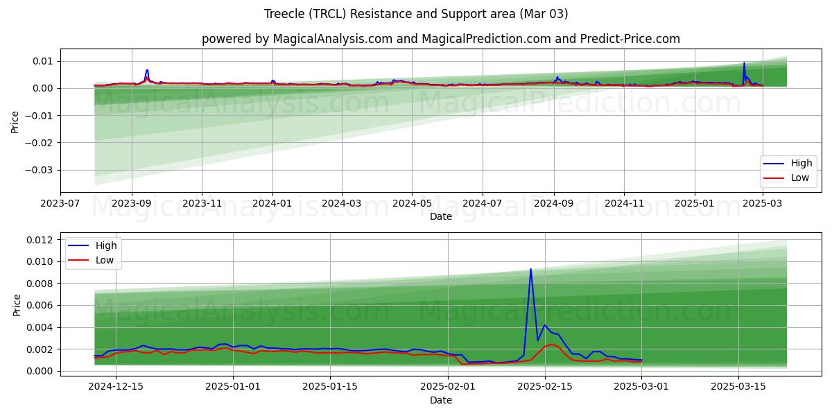  Трикл (TRCL) Support and Resistance area (03 Mar) 