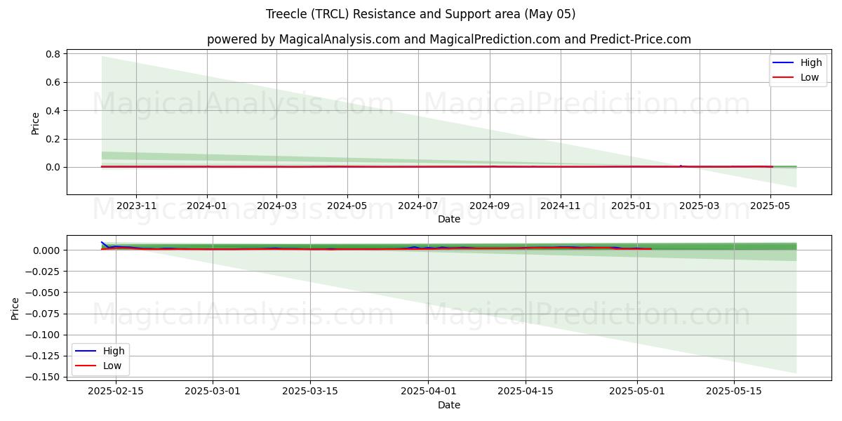 트리클 (TRCL) Support and Resistance area (05 May) 트리클 (TRCL) Support and Resistance area (05 May)