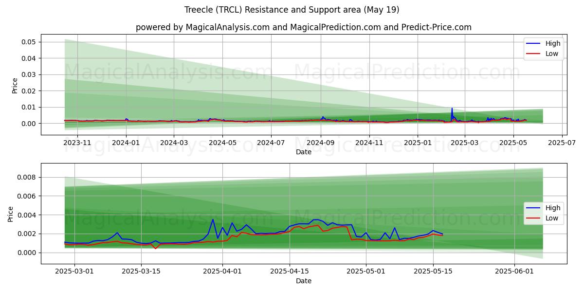  Alberocle (TRCL) Support and Resistance area (19 May) 
