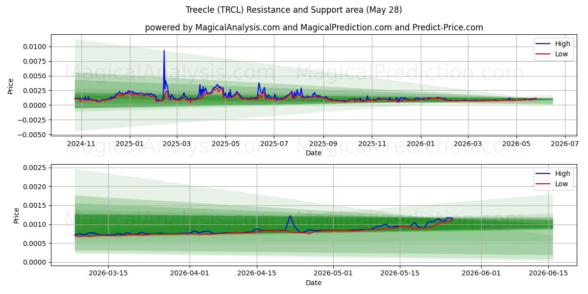  درخت (TRCL) Support and Resistance area (26 Feb) 