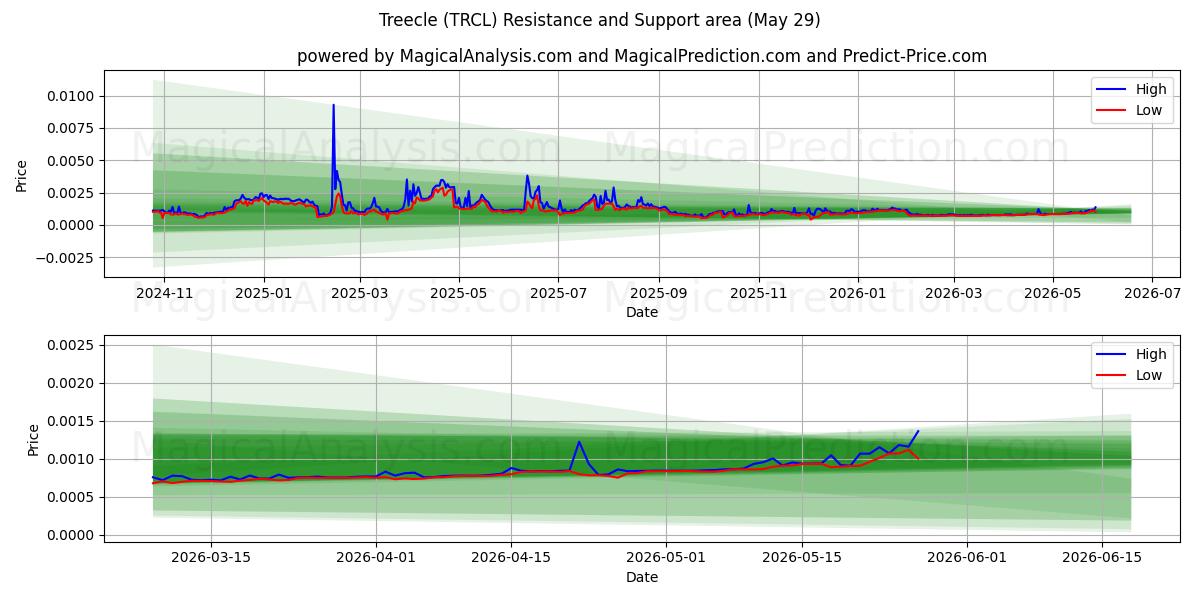  Трикл (TRCL) Support and Resistance area (28 May) 