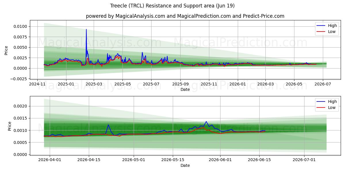  Treecle (TRCL) Support and Resistance area (18 Jun) 